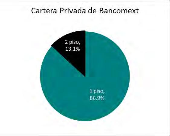 GOBIERNO CORPORATIVO: MODELO DE NEGOCIOS Bancomext actúa tanto en primer piso como en segundo piso* Del total de la Cartera Privada, el 86.9% corresponde a crédito de primer piso y el 13.