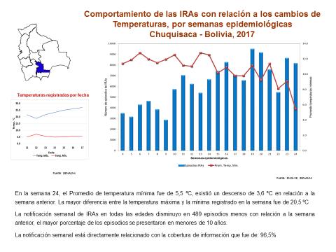 228 episodios reportados hasta la fecha. Las mayores tasas acumuladas se observan en los departamentos de Tarija (27.026 x 10 5 hab.) y Chuquisaca (23.147 x 10 5 hab.