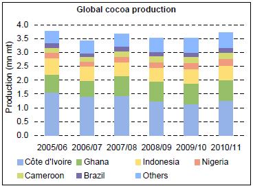 OFERTA DE CACAO La producción de cacao tiene un impacto significativo a las economías de algunos países del mundo menos desarrollado, proporcionando los medios de subsistencia a 40-50 millones de