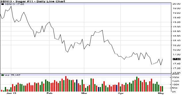 Precio Internacional Del Azúcar Los precios futuros del azúcar 11, de la semana del 26 de abril al 02 de mayo del 2013, operaron levemente al alza mostrando una recuperación a las continuas pérdidas.
