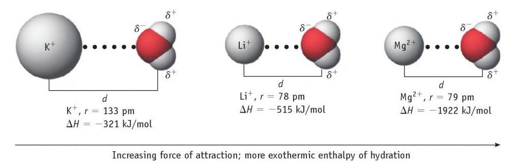 La entalpía de hidratación del protón es -1090 KJ/mol.