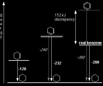 Estabilidad del benceno El benceno no se comporta como los alquenos, su reactividad química es diferente La