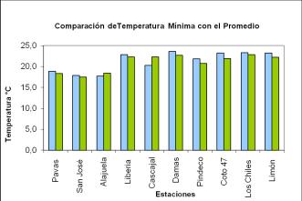 En cuanto a las temperaturas mínimas se observa una marcada tendencia a valores más altos de lo normal en la mayor parte de las estaciones estudiadas (ver figura 8).