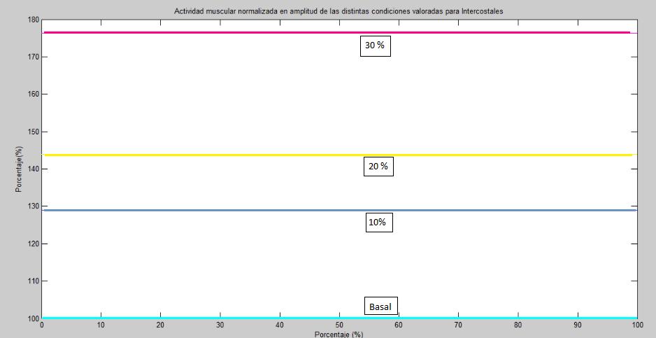 evaluados el peak de activación fue al 30% de la Pimax, con un aumento de la actividad de 76% respecto a la basal para intercostales, 96% para diafragma y 260% para ECOM. Gráfico 1.