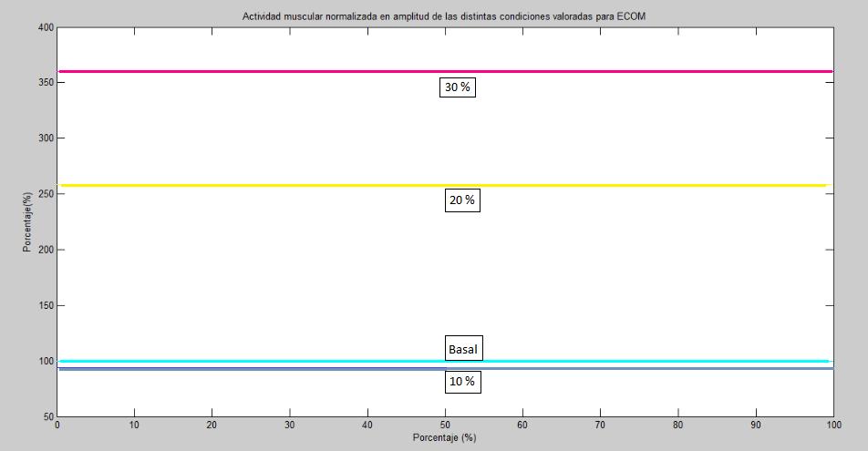 Gráfico 3. Normalización de datos electromiográficos de ECOM para el Grupo 1. Fuente: Kinesiólogo Leonidas Arias Poblete.