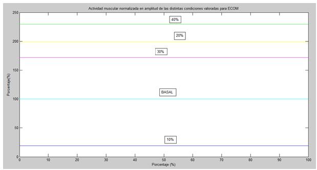 Gráfico 6. Normalización de datos electromiográficos del músculo ECOM para el Grupo 2. Fuente: Kinesiólogo Leonidas Arias Poblete.