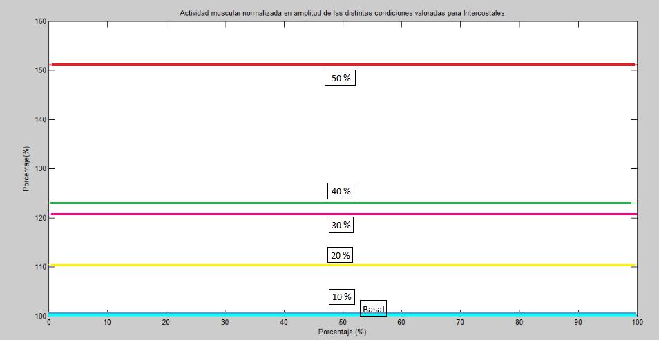 Gráfico 8. Normalización de datos electromiográficos del músculo Intercostal para el Grupo 3. Fuente: Kinesiólogo Leonidas Arias Poblete.