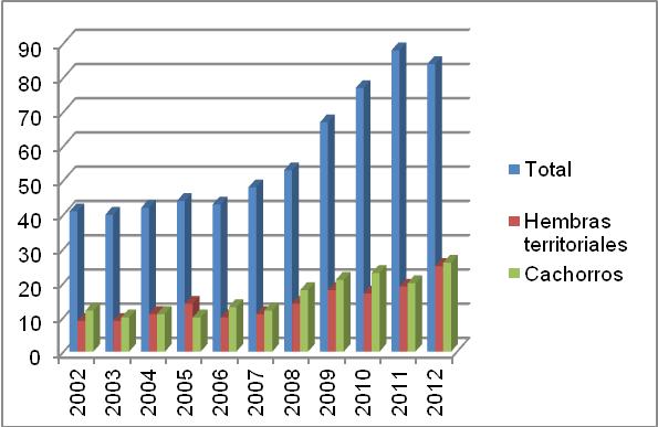 Programa de Actuación del Lince ibérico Figura 3. Evolución de la población de Doñana-Aljarafe del lince ibérico en 2002-2012.