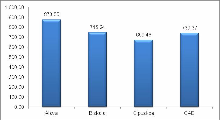 Gipuzkoa. En la perspectiva del bienio 2009-2011, frente a un aumento del 3,9% del gasto per cápita en Álava, el incremento es del 8,3% en Bizkaia y del 10,3% en Gipuzkoa.