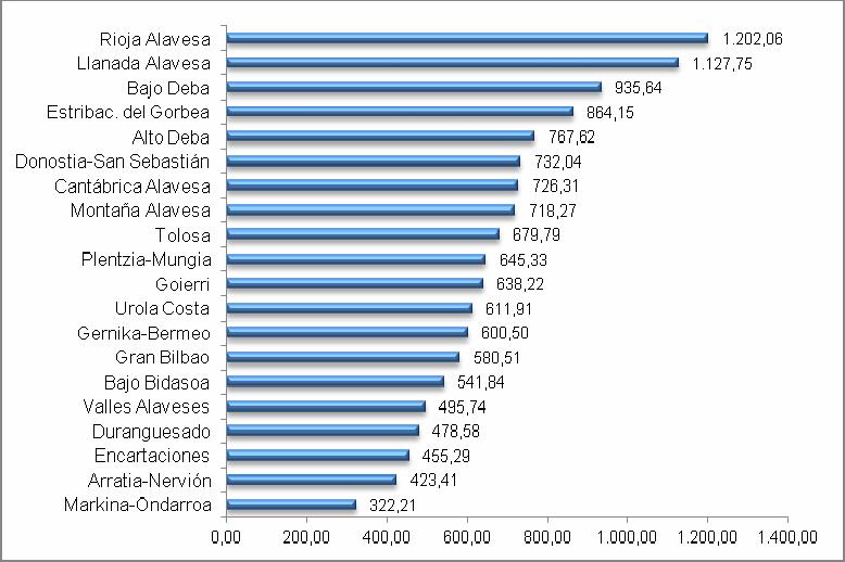 En la parte alavesa destaca el fuerte gasto de las comarcas de Rioja Alavesa y Llanada Alavesa (con un gasto respectivo de 1.202,06 euros y 1.