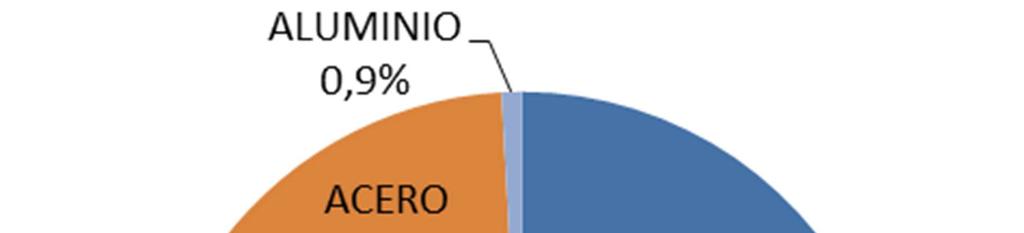 Plan Estratégico de Residuos del Principado de Asturias 2017-2024 Gráfico 7: Recogida separada envases ligeros