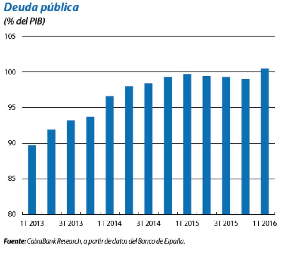 Economía nacional El ENDEUDAMIENTO PÚBLICO y la contención del déficit son también retos para el crecimiento de la economía española en los próximos años El nivel de endeudamiento aumentó a lo largo