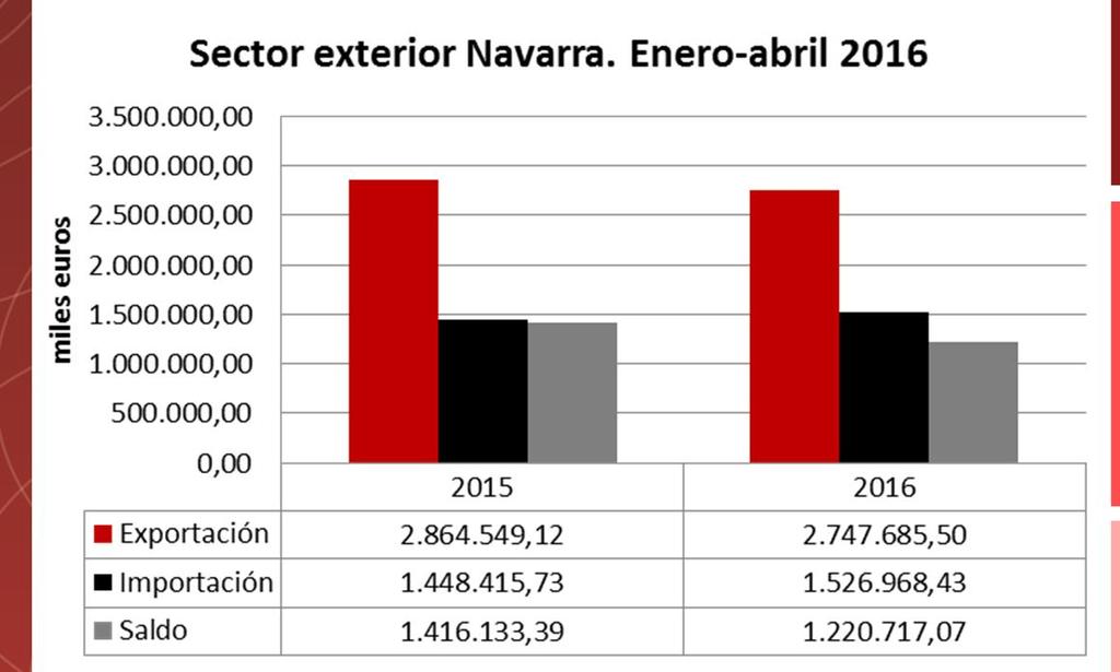 Economía navarra Sector exterior. El Brexit genera preocupación por su posible impacto en la balanza comercial de Navarra. El saldo exterior empeora hasta abril 2016.
