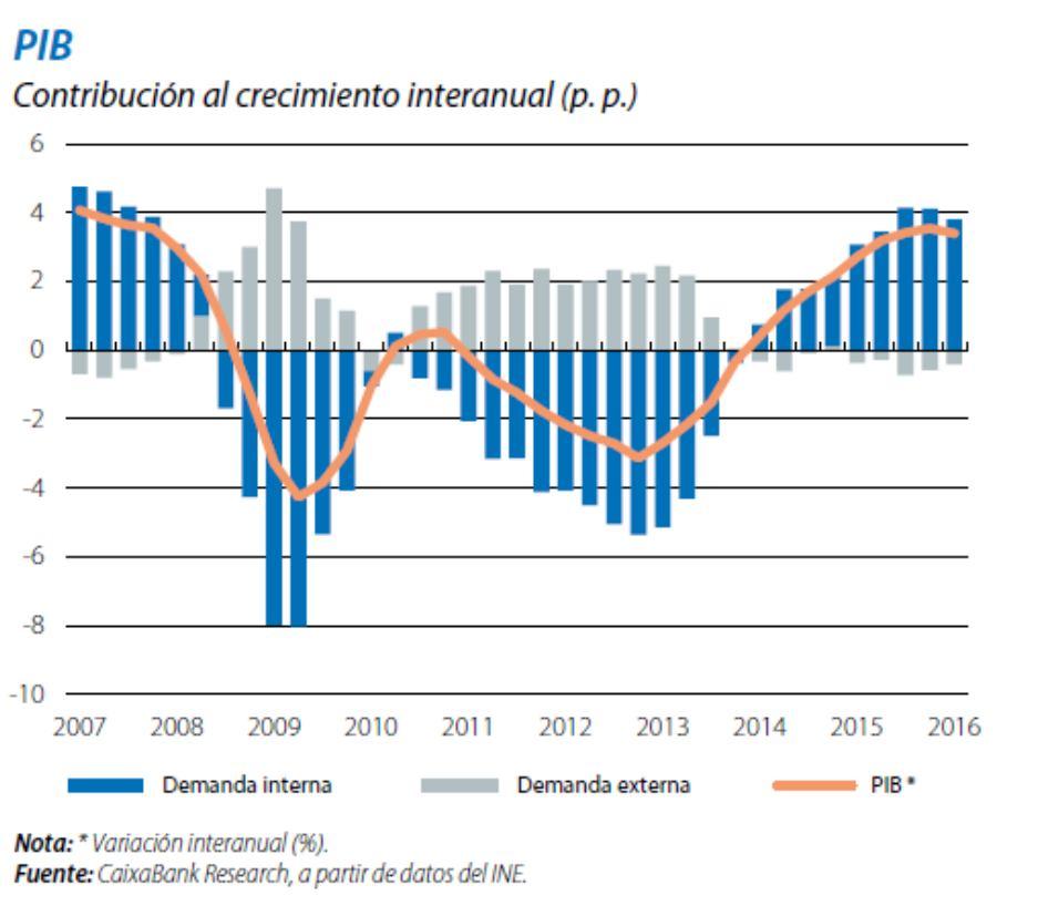 Economía nacional La economía española creció un 3,2% en 2015.