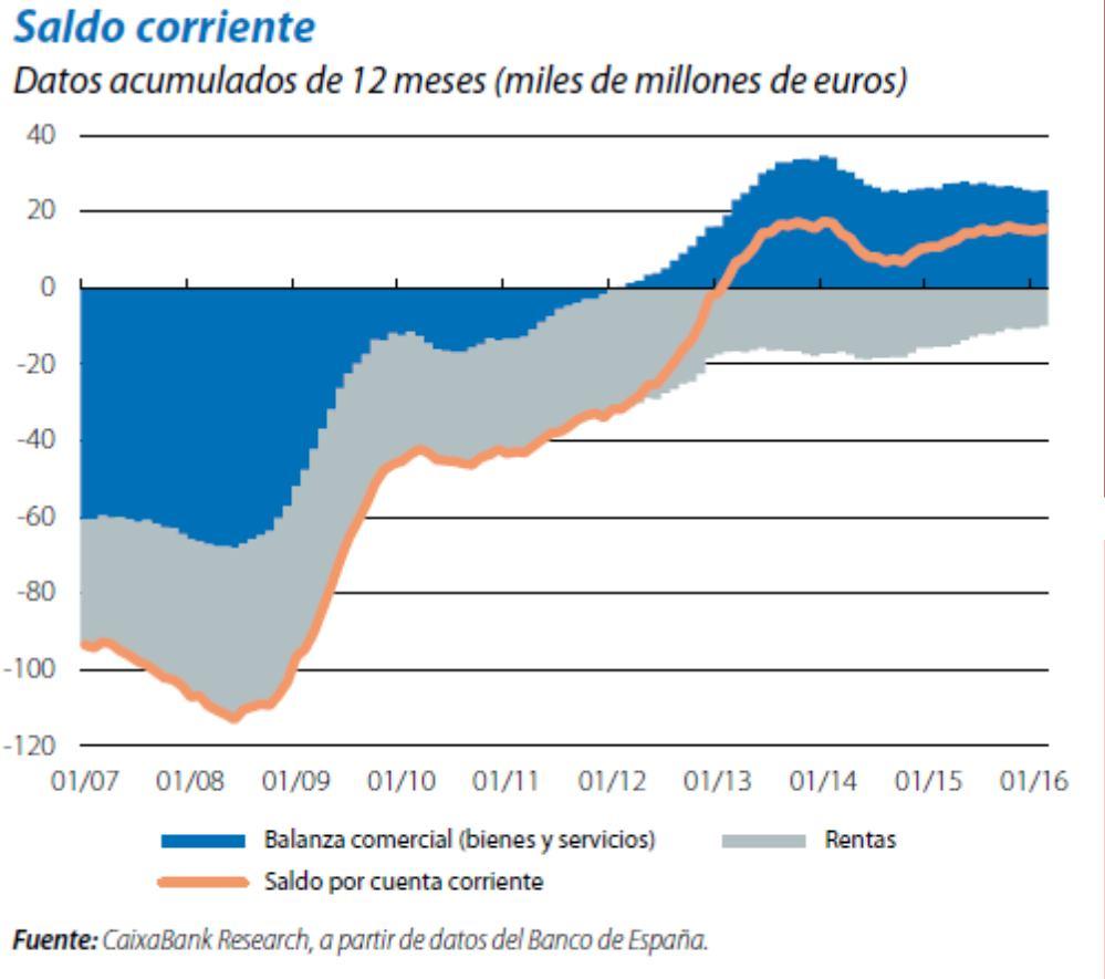Economía nacional Sector exterior. Se mantiene la buena dinámica de los últimos meses. El crecimiento de la economía española en 2015 se reflejó también en el sector exterior.