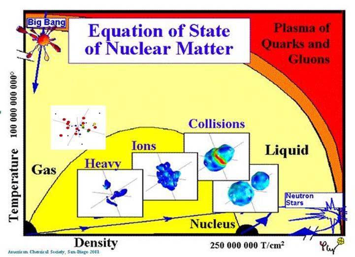 Fases de la materia nuclear Ecuación de estado de la materia nuclear Simetría chiral y masa hadrónica Verificación de QCD: transición de fase del plasma de