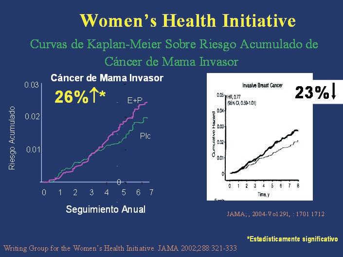 Terapia de reemplazo hormonal en la menopausia y riesgo de cáncer de mama 509 mujeres usando un esquema con estrógenos solos y de 19 cánceres adicionales por cada 1.