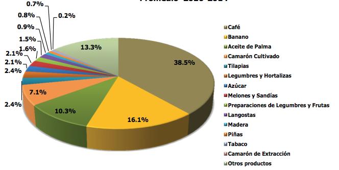 19 Gráfica 7. Honduras: Principales Productos de Exportación Agropecuaria Promedio 2010-2014 Fuente: Elaboración propia con datos del Banco Central de Honduras (BCH). 3.