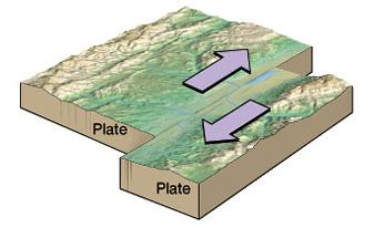 Bordes pasivos: LAS FALLAS TRANSFORMANTES Hay un desplazamiento lateral de una placa respecto a otra placa, originando las fallas transformantes.