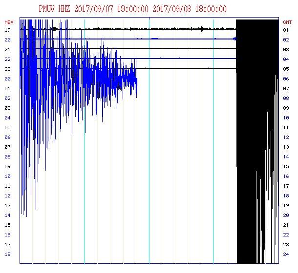 En la Figura 2 se observan registros de algunas estaciones sismológicas de banda ancha del Servicio Sismológico Nacional que registraron el sismo del 7 de septiembre de 2017. Figura 2. Registros sísmicos en estaciones de banda ancha del Servicio Sismológico Nacional del temblor del día 07 de septiembre de 2017.