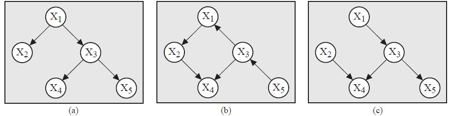 Reducción del Conjunto de Grafos Ejemplo Reduciendo un conjunto de grafos dirigidos. Sea el multigrafo formado por los tres grafos dirigidos D1, D2 y D3 dados en las figuras (a) (c), respectivamente.
