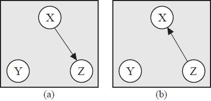 Ejemplo Compatibilidad de multigrafos Las nuevas independencias de M1 nos permiten reescribir las factorizaciones anteriores como: p(x, y, z) = p 1 (z)p 1 (x z) p 1 (y z) = p 1 (z) p 1 (x z) p 1 (y)