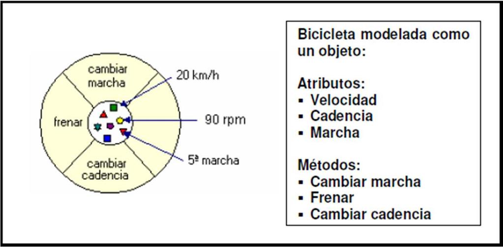 Ejemplo: Bicicleta El objeto bicicleta podría tener métodos para frenar, cambiar la cadencia de pedaleo, y cambiar de marcha.