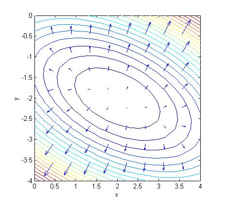 SISTEMAS DE ECUACIONES LINEALES 57 Superficie definida por el funcional φ(x) y sus curvas de nivel con los vectores gradiente SISTEMAS DE ECUACIONES LINEALES