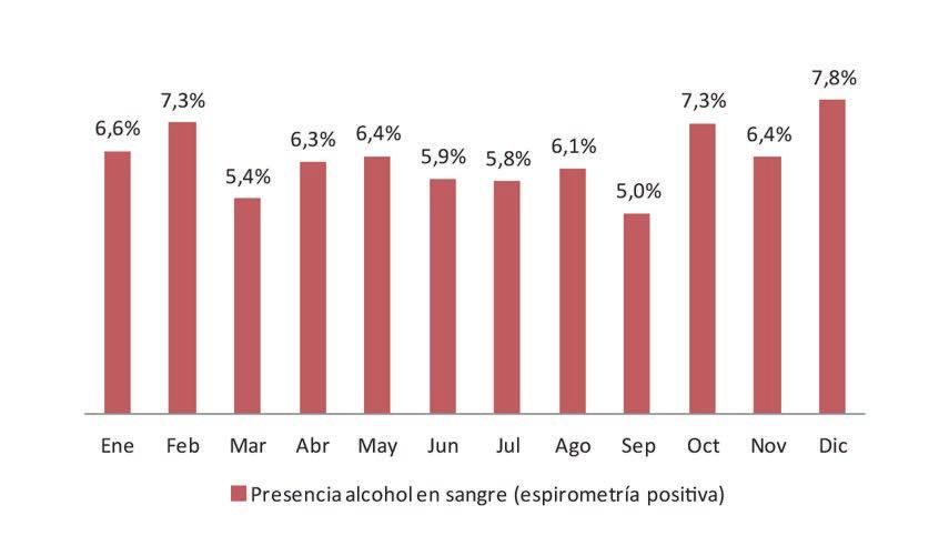 En referencia al los días de la semana el 2016 muestra que se mantiene el patrón de presencia de alcohol en conductores.