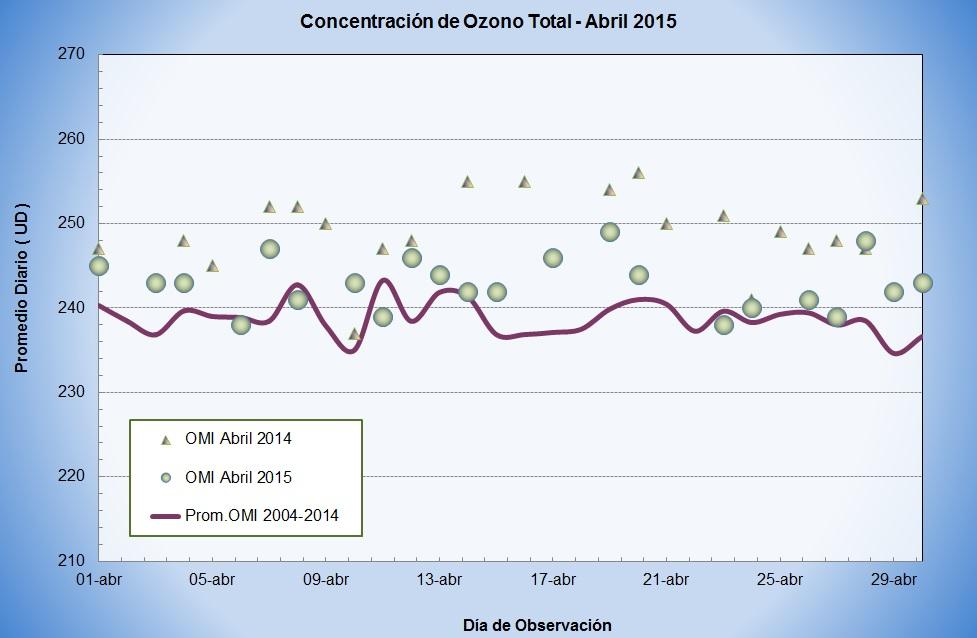 ozono atmosférico promedio mensual de 243 UD para el pixel de 0.25º x 0.25º que contienen la ubicación de la Estación Marcapomacocha.