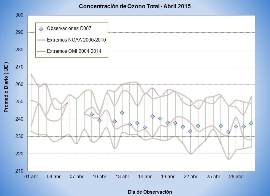 Figura 3 Ozono Total promedio diario, valores OMI versus D087, Elaboración: Edson Plasencia Sánchez Figura 4 Ozono Total diario, D087 versus extremos históricos, Elaboración: Edson Plasencia