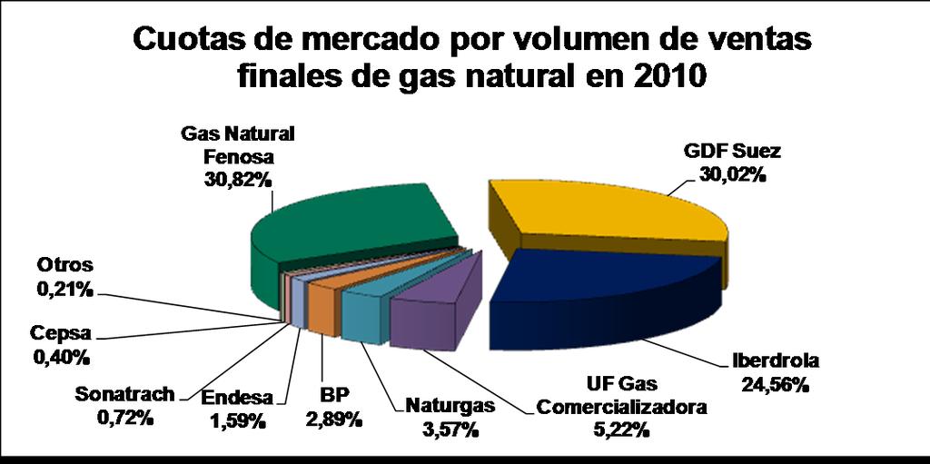 2.3 Cuotas de mercado por empresas comercializadoras A) Cuotas de mercado por ventas de gas Las cuotas de mercado por volumen y empresas comercializadoras en 2010 en Murcia quedan como se muestra en