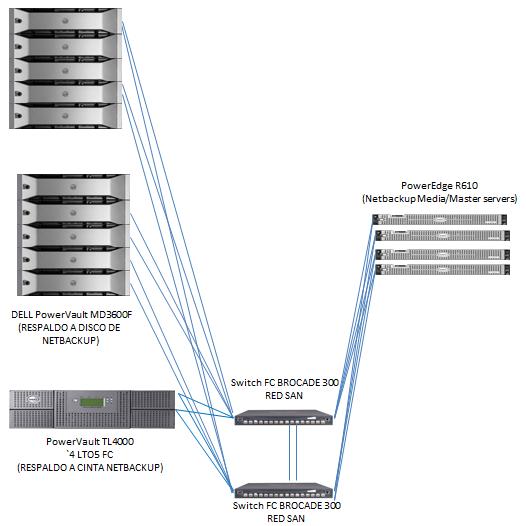 ETB posee la plataforma de almacenamiento exclusiva para las soluciones de virtualización, compuesta por: Unidades de almacenamiento Compellent de Dell, así: o Una (1) en el DC de Ciudad