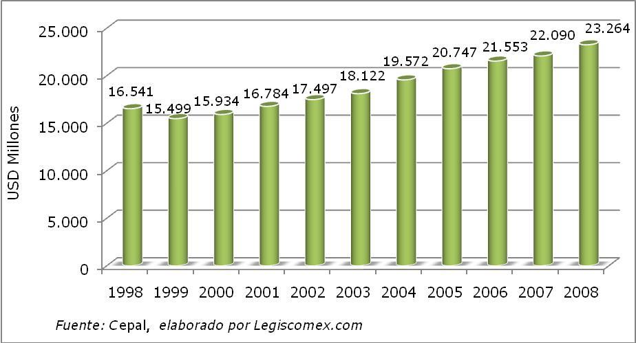 Gráfica 3: Evolución del PIB a precios constantes de mercado (USD 2000) PIB Per Cápita El PIB por habitante para el 2007, reafirma la tendencia alcista que ha presentado desde 1999, cuando se