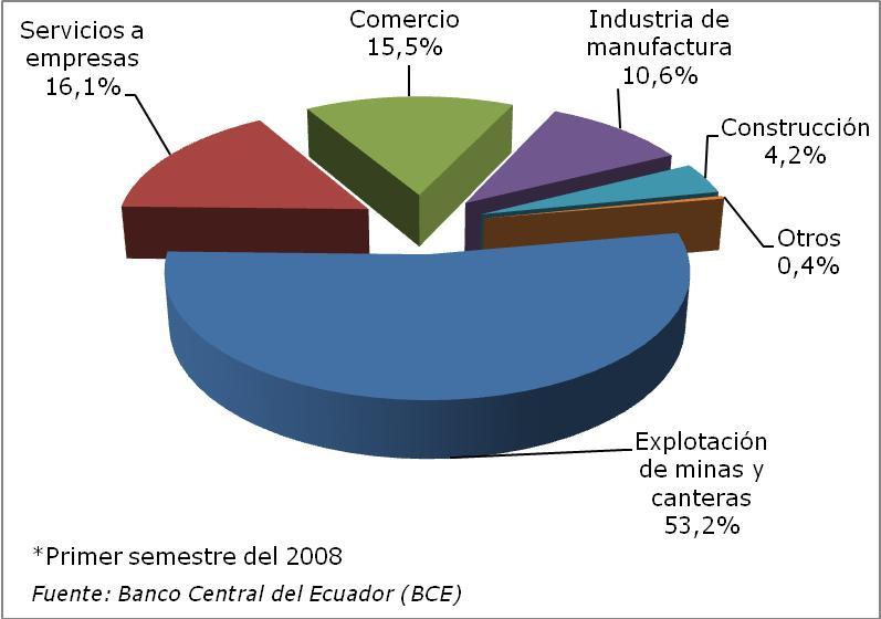 Gráfica 10: IED por sector Balanza Comercial Entre enero y novienbre del 2008, Ecuador registró una balanza comercial superavitaria de USD1.