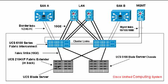 Observe que los puertos de link ascendente también están conocidos como links de la frontera. 1. Configure los accesos de Ethernet del uplink Complete estos pasos: 1. Registro en el Cisco UCS Manager.