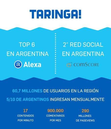 Qué somos? A casi 12 años de su creación Taringa! se mantiene como el 6to sitio de Internet más popular en Argentina, después de Google, Facebook, Youtube y Live.