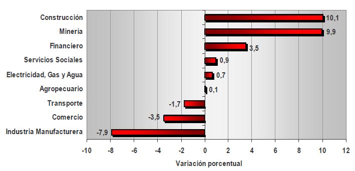 personales, en un 0,9%; electricidad, gas de ciudad y agua, en un 0,7%, y agropecuario, silvicultura, caza y pesca, en un 0,1%; según el