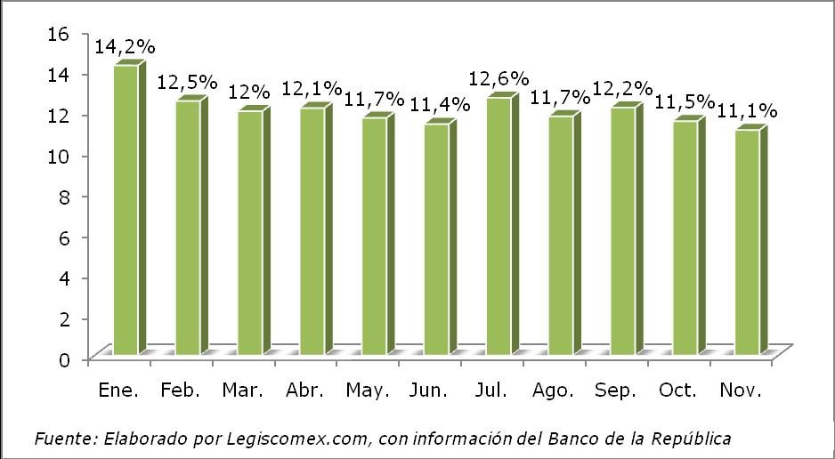 Desempleo Según estadísticas del Banco de la República, entre enero y noviembre del 2009, el desempleo en Colombia alcanzó un promedio del 12,1%.