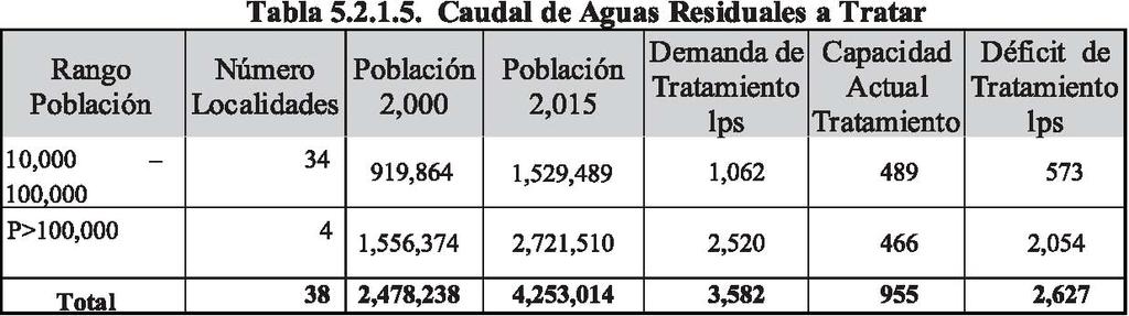 Análisis Sectorial de Agua Potable en Honduras En la tabla siguiente se estima la demanda de tratamiento, suponiendo que este tratamiento se realizará en el 80% del agua potable consumida, asumiendo