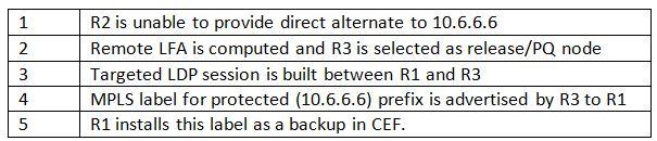 cuando va el link R1-R5 abajo, el tráfico sería conmutado vía la trayectoria de la reparación sobre MPLS-Remote-Lfa3.