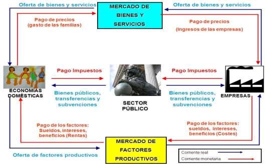 INTEGRACIÓN DE AMBOS MERCADOS: - Circuito real (línea roja): movimientos de bienes y servicios y factores entres empresas y familias.