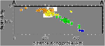 Como es mostrado en el corte transversal, los terremotos son poco profundos (puntos anaranjados) en