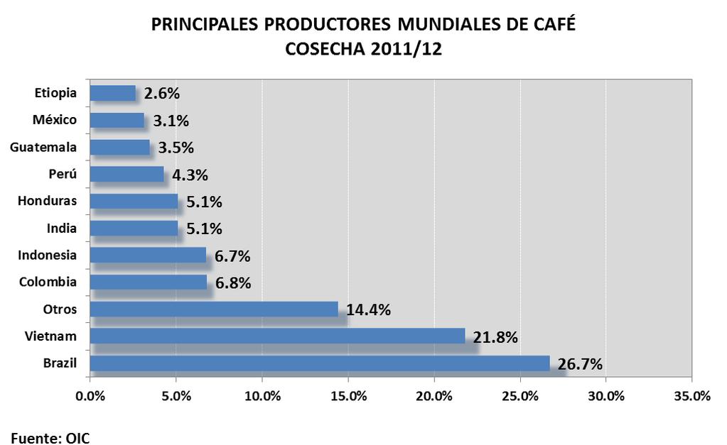 4. CONTEXTO NACIONAL DEL SECTOR Y DEL MERCADO En la última década, Guatemala ha venido participando en el Mercado Mundial del Café con un porcentaje promedio del 3.9%, variando entre 3.2% a 4.