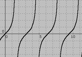 Si definimos el domino [ 0,π], es dereiente en el intervlo ( 0, π) y reiente en ( π π) Tiene vlor máimo soluto en 0 y mínimo soluto en π. Es un funión pr.