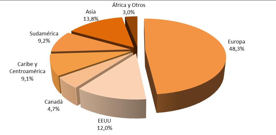 Gráfico 2 Total Exportaciones de Vino Embotellado por Región y Volumen (Considera Exportaciones desde Chile, Argentina, Estados Unidos y Filiales de Distribución) Doce Meses de 2016 Durante el año