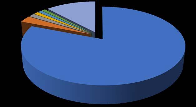 Participación porcentual de las Exportaciones e
