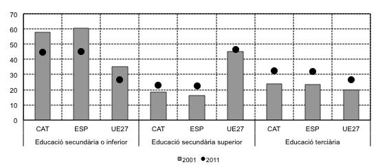 G2. Evolució de la població segons nivell d estudis a Catalunya, Espanya i UE. 25-64 anys. 2001-2011 Font: Elaboració pròpia a partir de dades EPA.