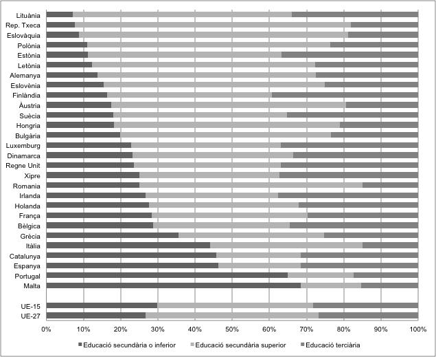 G1. Nivell educatiu assolit població 25-64 anys. 2011. Font: Elaboració pròpia amb dades d Eurostat.