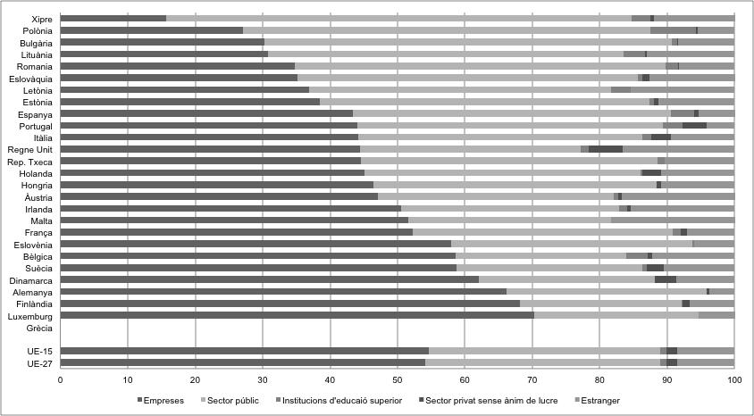 G10. Despesa en R+D segons font de la despesa. 2011 Font: Elaboració pròpia amb dades d Eurostat.